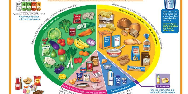 The New Eatwell Guide - More Plants!